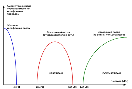 Рис.2. Распределение частот в ADSL