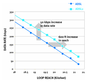 Рис.3 Сравнение ADSL и ADSL2