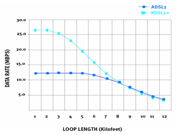 Рис.4. Сравнение ADSL2 и ADSL2+