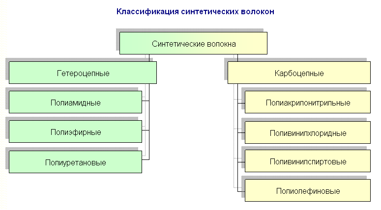 Реферат: Искусственные и синтетические волокна