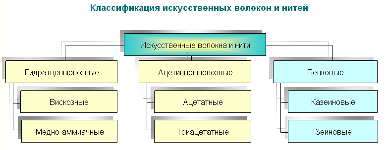 Реферат: Искусственные и синтетические волокна